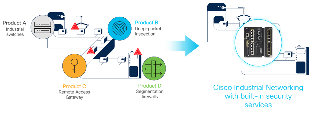 Figure 1: Cisco industrial networking solution eliminates single-point solutions in favor of a converged architecture.