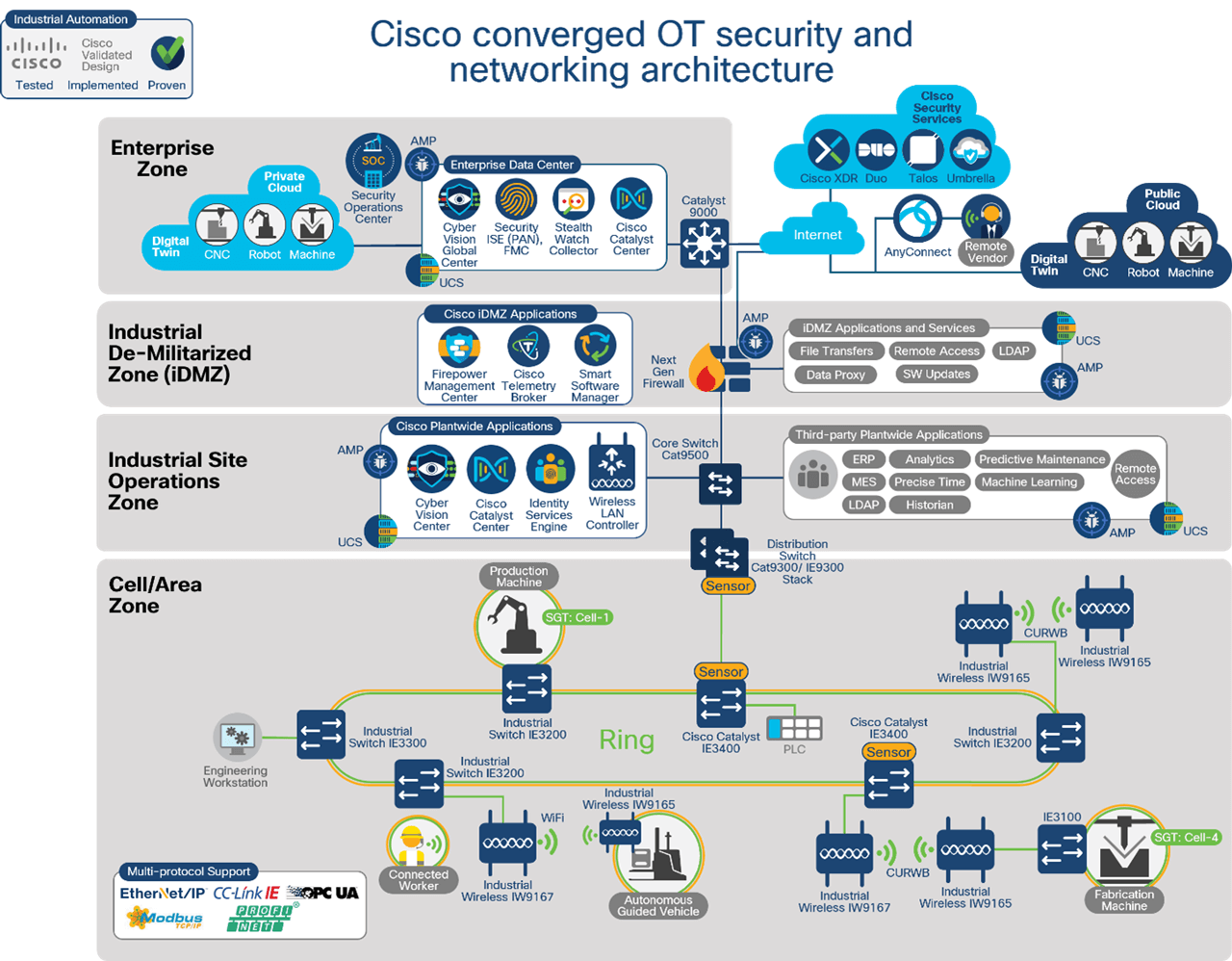 Figure 3: A reference converged industrial networking and security architecture.