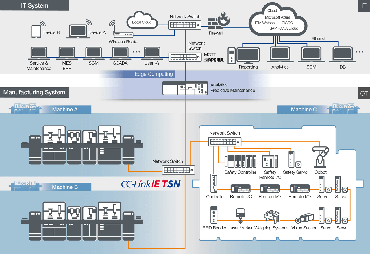 Time-Sensitive Networking converged network architectures provides a range of benefits to end users and machine builders worldwide.