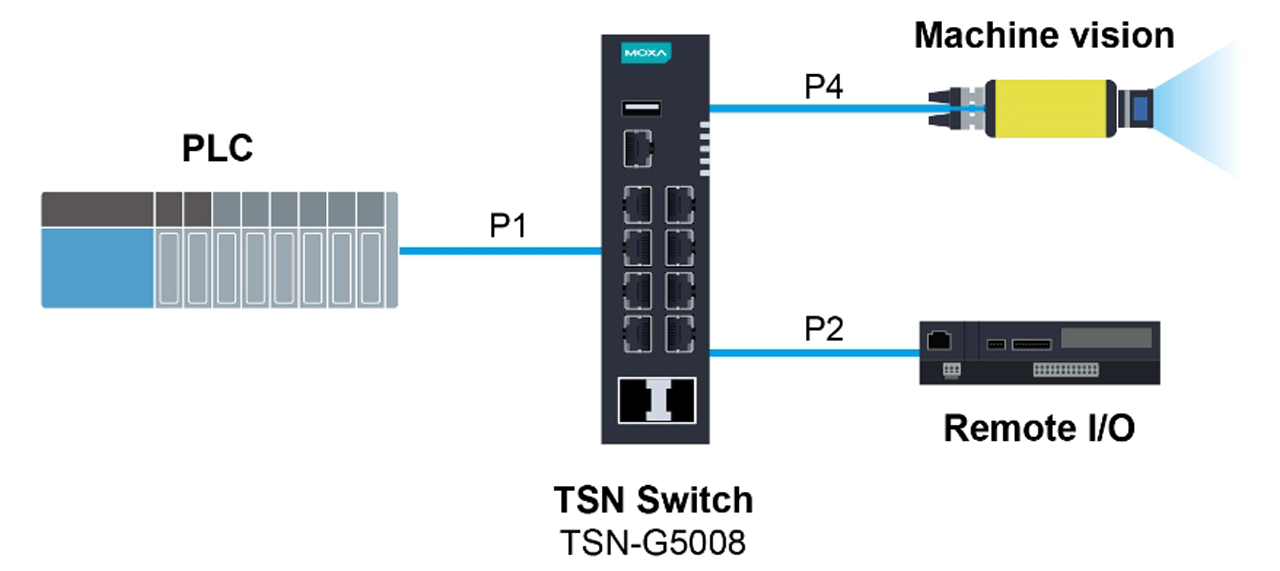 Moxa's TSN switch allows data to be sent between the PLC and end devices.