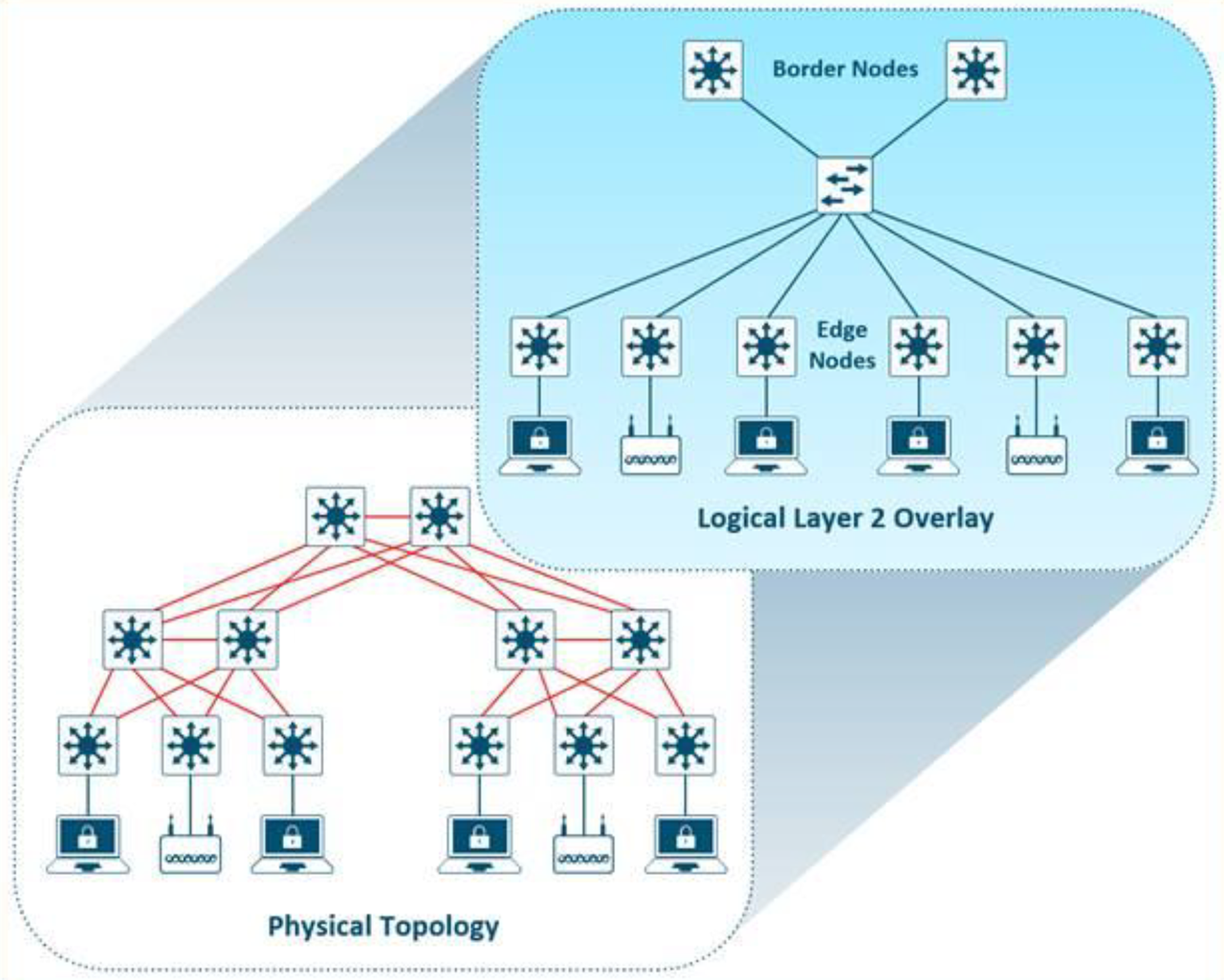 Figure 2. Layer 2 Overlay – Logically Switch Connectivity.