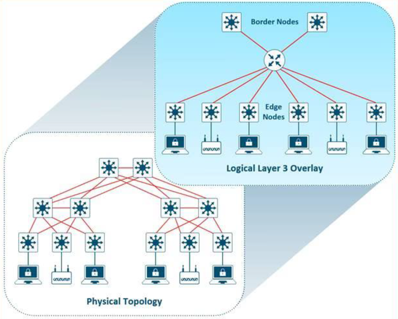 Figure 3. Layer 3 Overlay – Logically Routed Connectivity.
