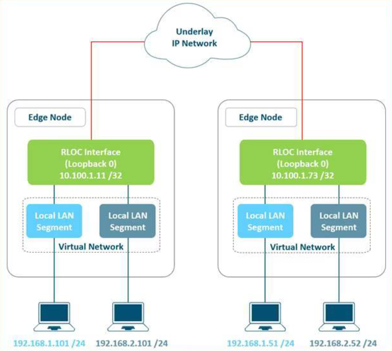 Figure 4. Subnet Stretching – Example..