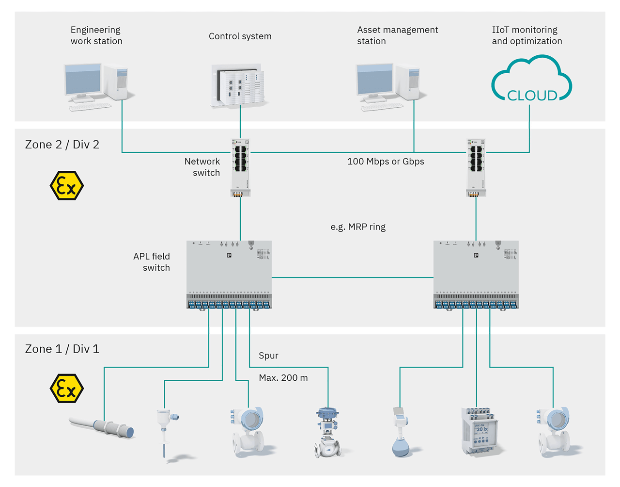 Figure 3: The Ethernet-APL topology offers redundancy, and Phoenix Contact offers managed switches, which share their heritage and functionality with the new 24-port APL field switch.