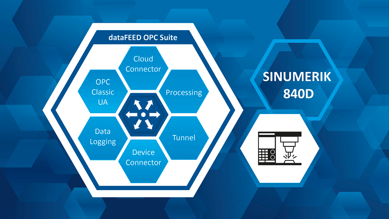 dataFEED OPC Suite V5.35 provides access to SINUMERIC 840D CNC machines.
