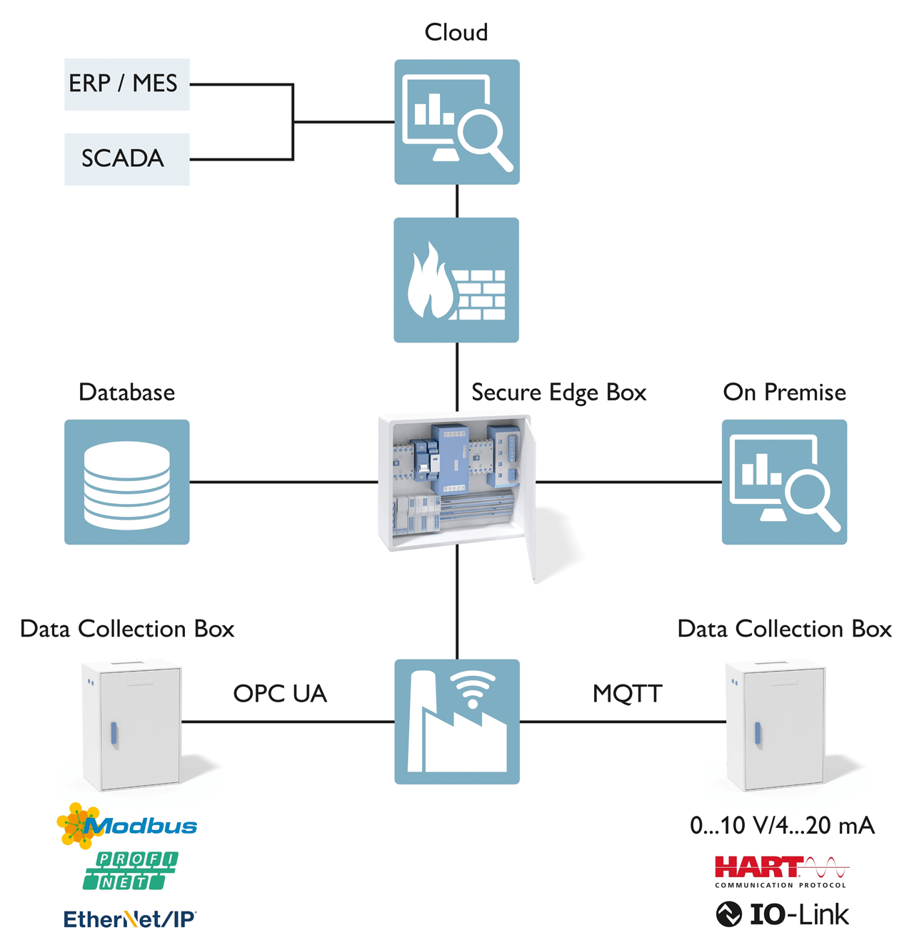 Interaction between the Data Collection Box and Secure Edge Box for securely visualizing data locally and sending it to the cloud via a VPN tunnel.