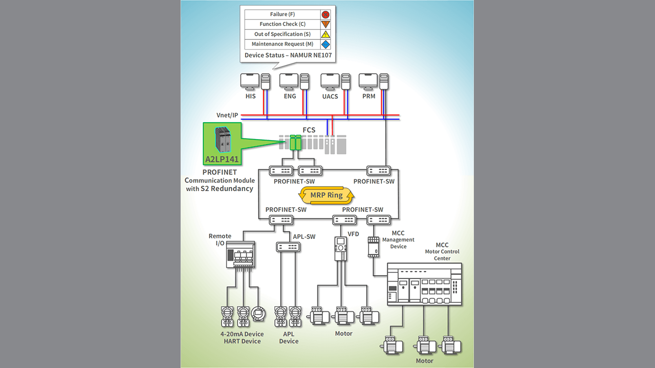 Yokogawa PROFINET System Structure