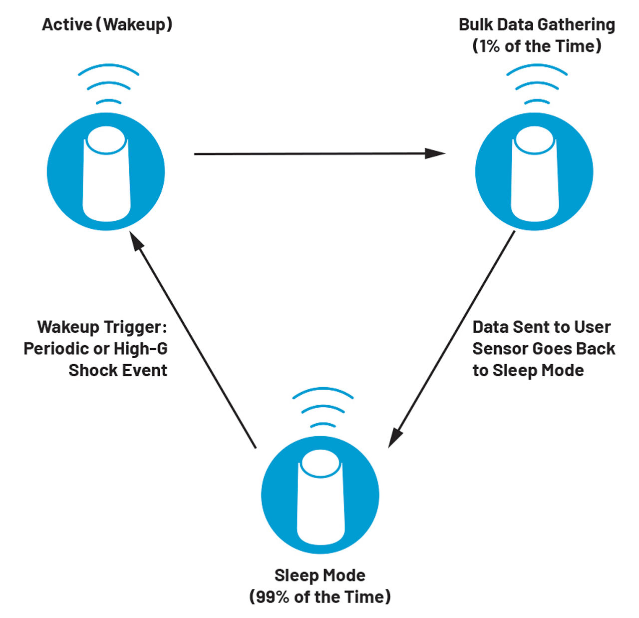 Figure 2. An industrial wireless sensor typical operation.
