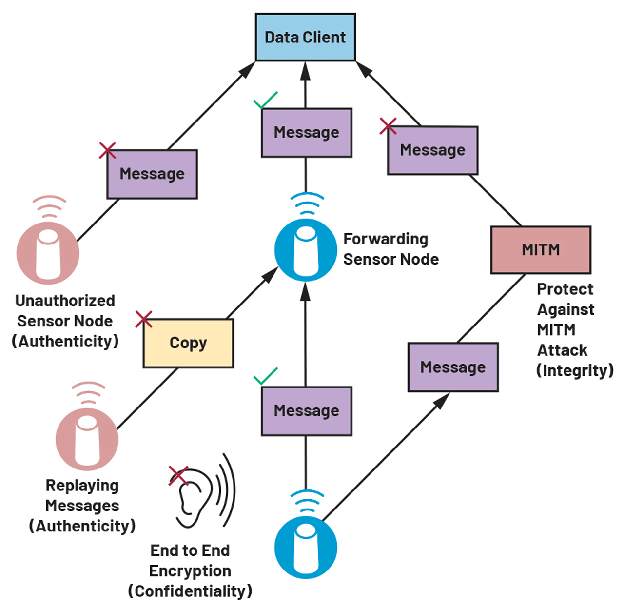 Figure 3. Security implementation for BLE and SmartMesh networks.
