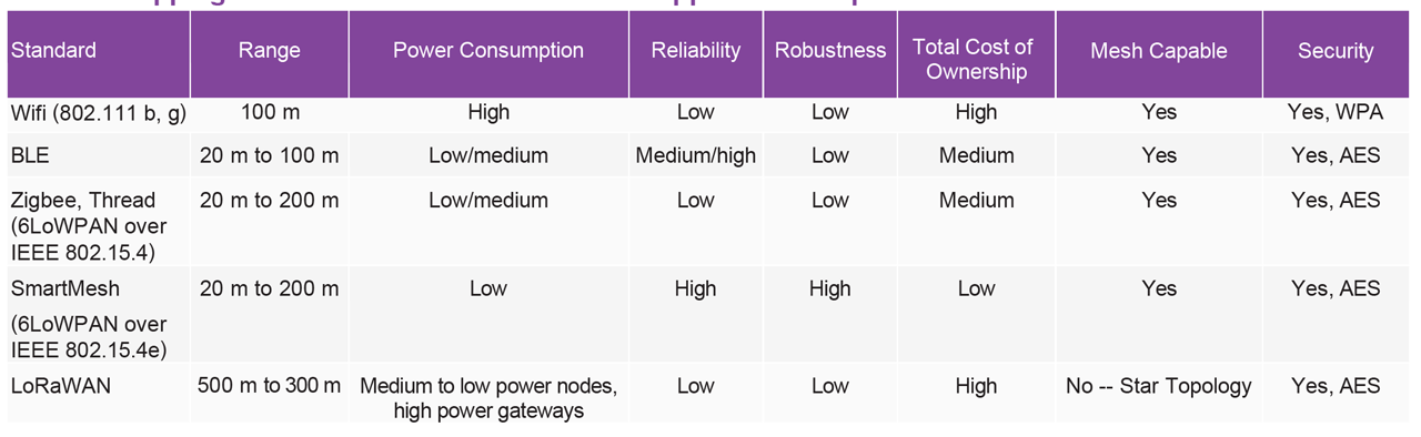 Table 1. Mapping Wireless Standards to Industrial Application Requirements.