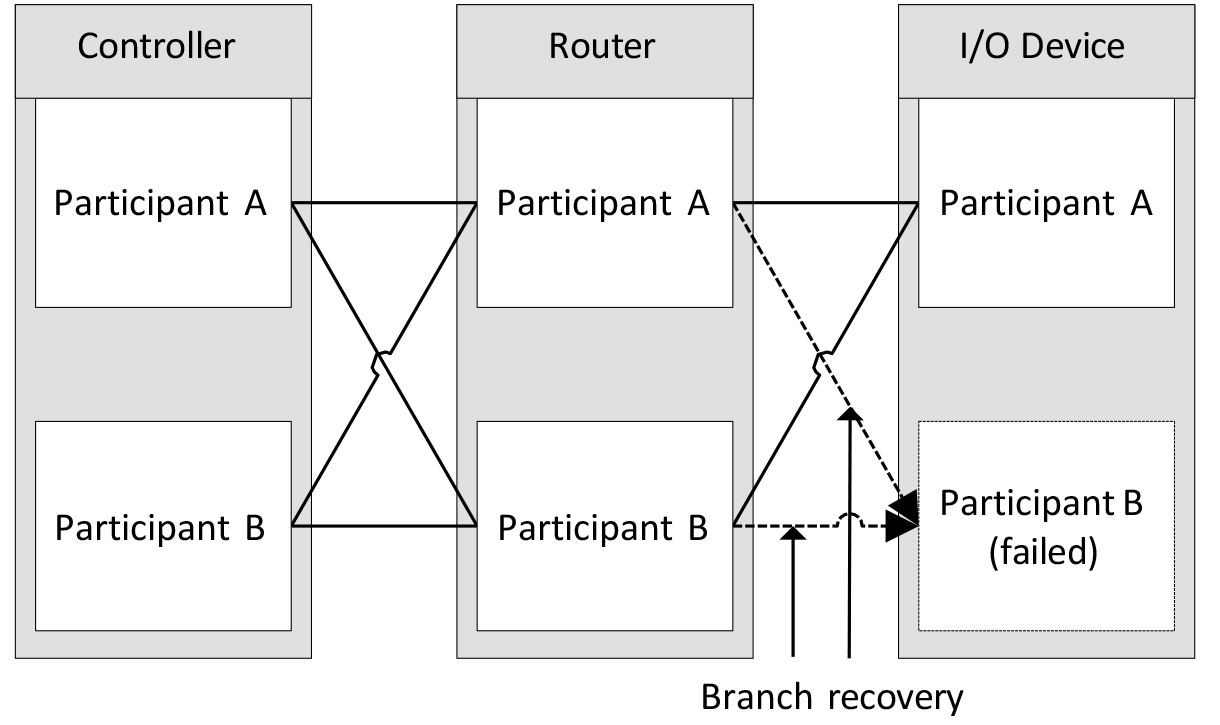 Figure 9: branch recovery.