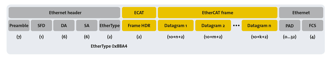 Figure 2: EtherCAT uses standard Ethernet frames in accordance with IEEE 802.3.