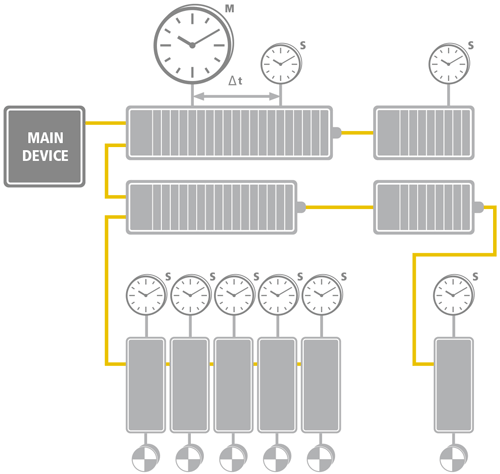 Figure 5: The synchronization of the participants is completely hardware-based; runtime delays are calculated and compensated. 