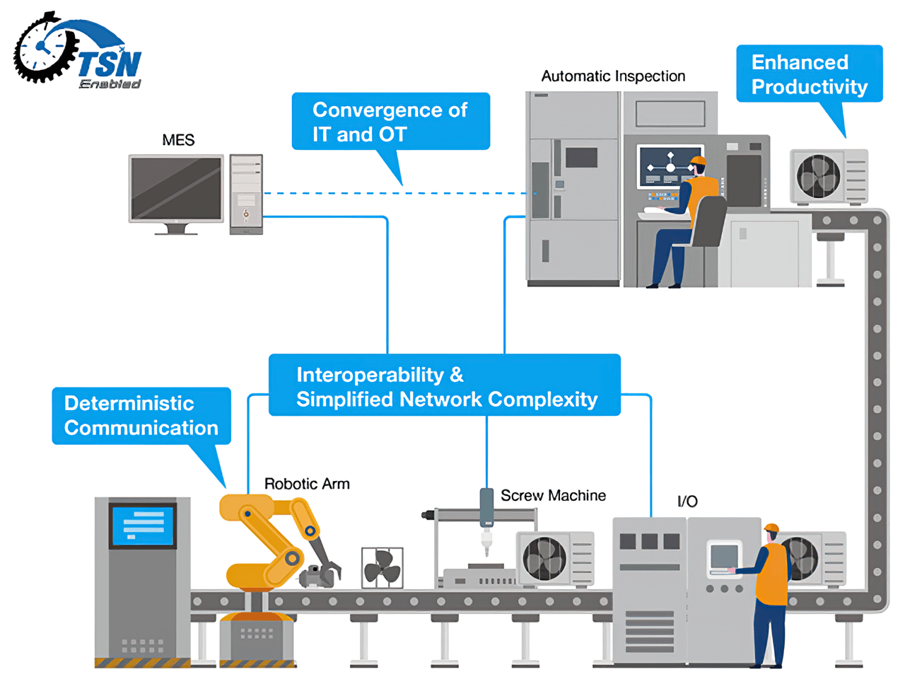 TSN provides basic productivity and communication tools for enhancing the convergence of IT and OT systems.