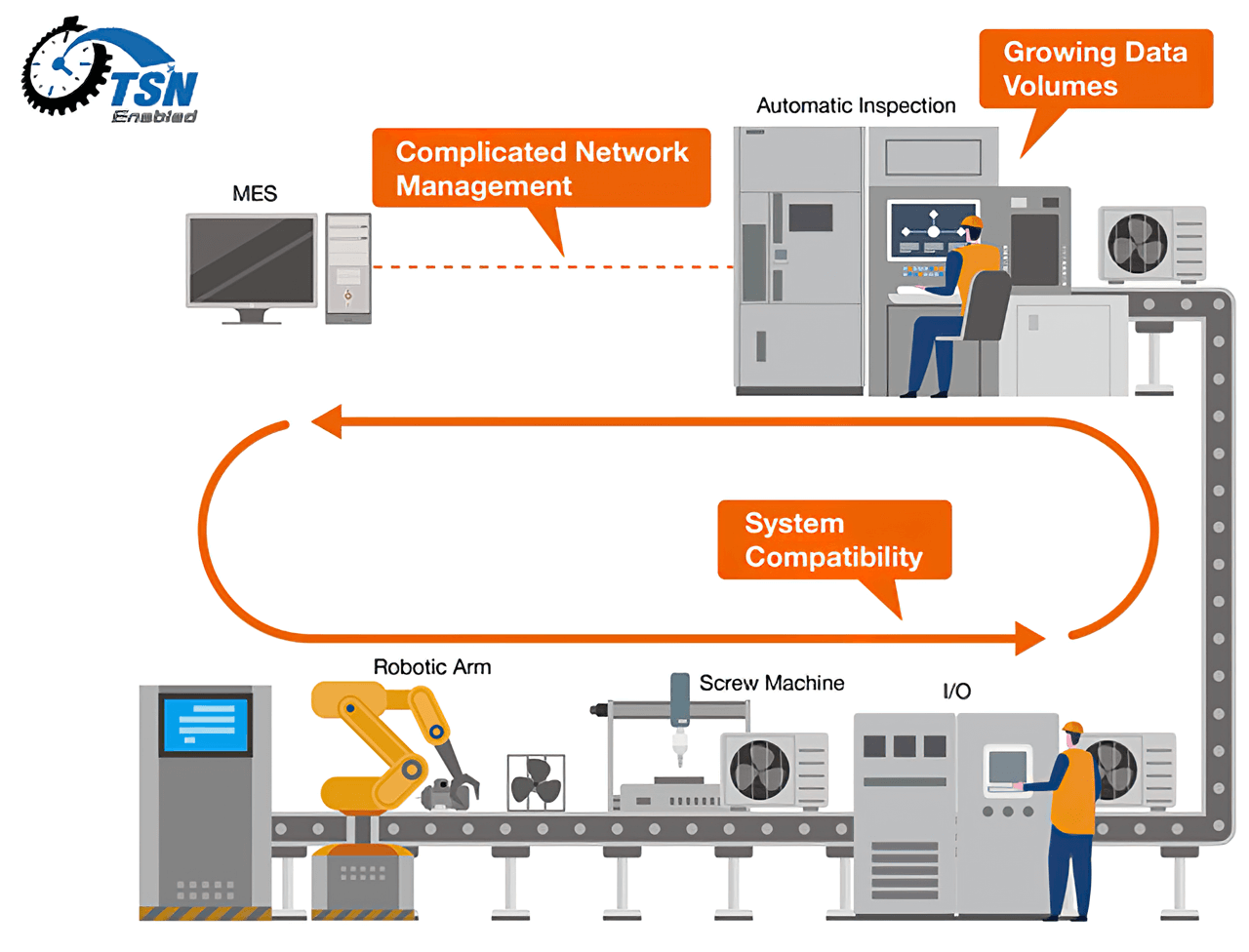 TSN solutions simplify network management, providing system compatibility and tools for analyzing vast amounts of manufacturing data.
