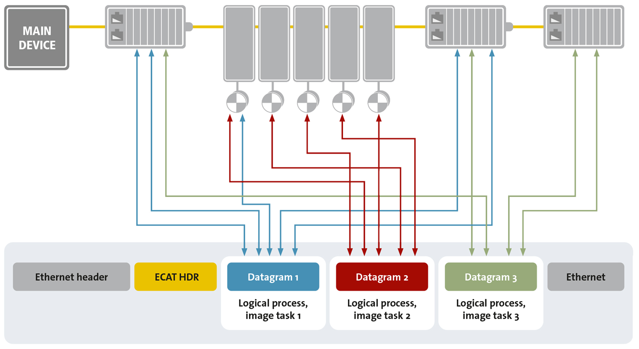 “The megatrend on the controller level that has taken place in recent years is the change from the classic PLC to PC-based control. This not only means openness, access to far more software solutions, and the possibility of integrating previously distributed tasks into a single controller, but above all, almost unlimited computing power and the perfect scalability of this computing power." -- Martin Rostan, Executive Director, EtherCAT Technology Group.