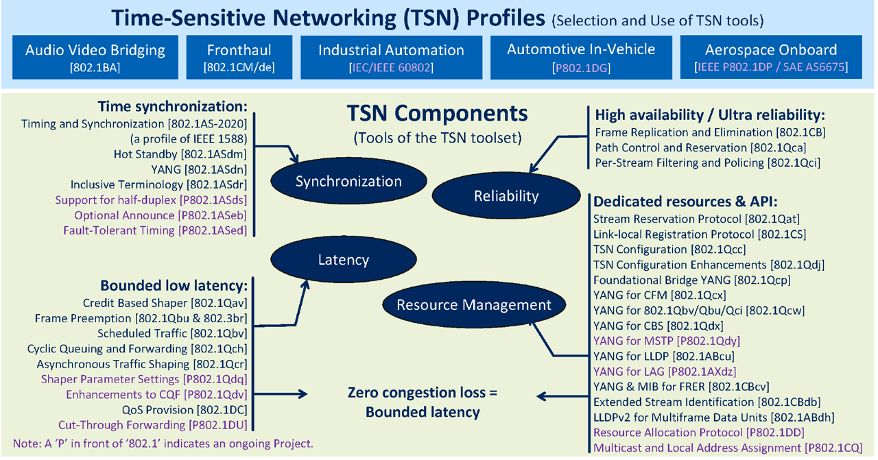 TSN And RTOS Integration