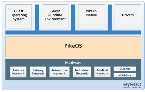 Figure 2. PikeOS RTOS architecture