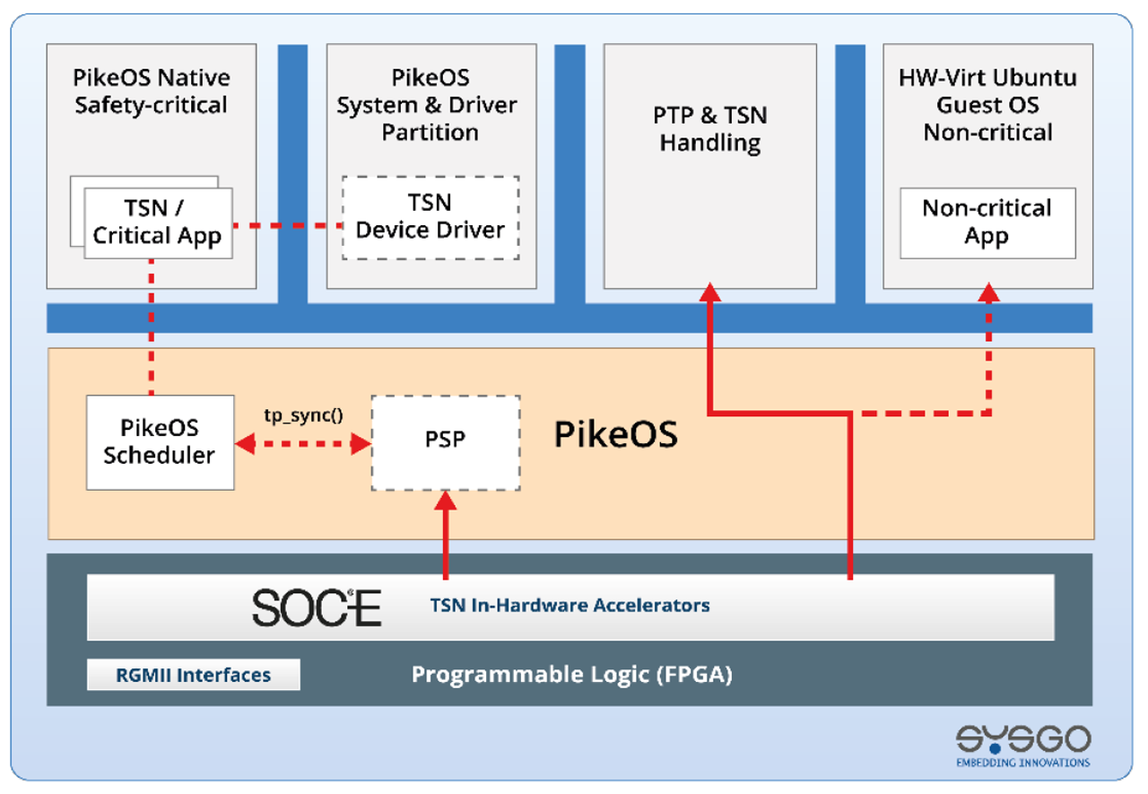 Figure 3. SOC-E’s TSN integration with PikeOS scheduler.