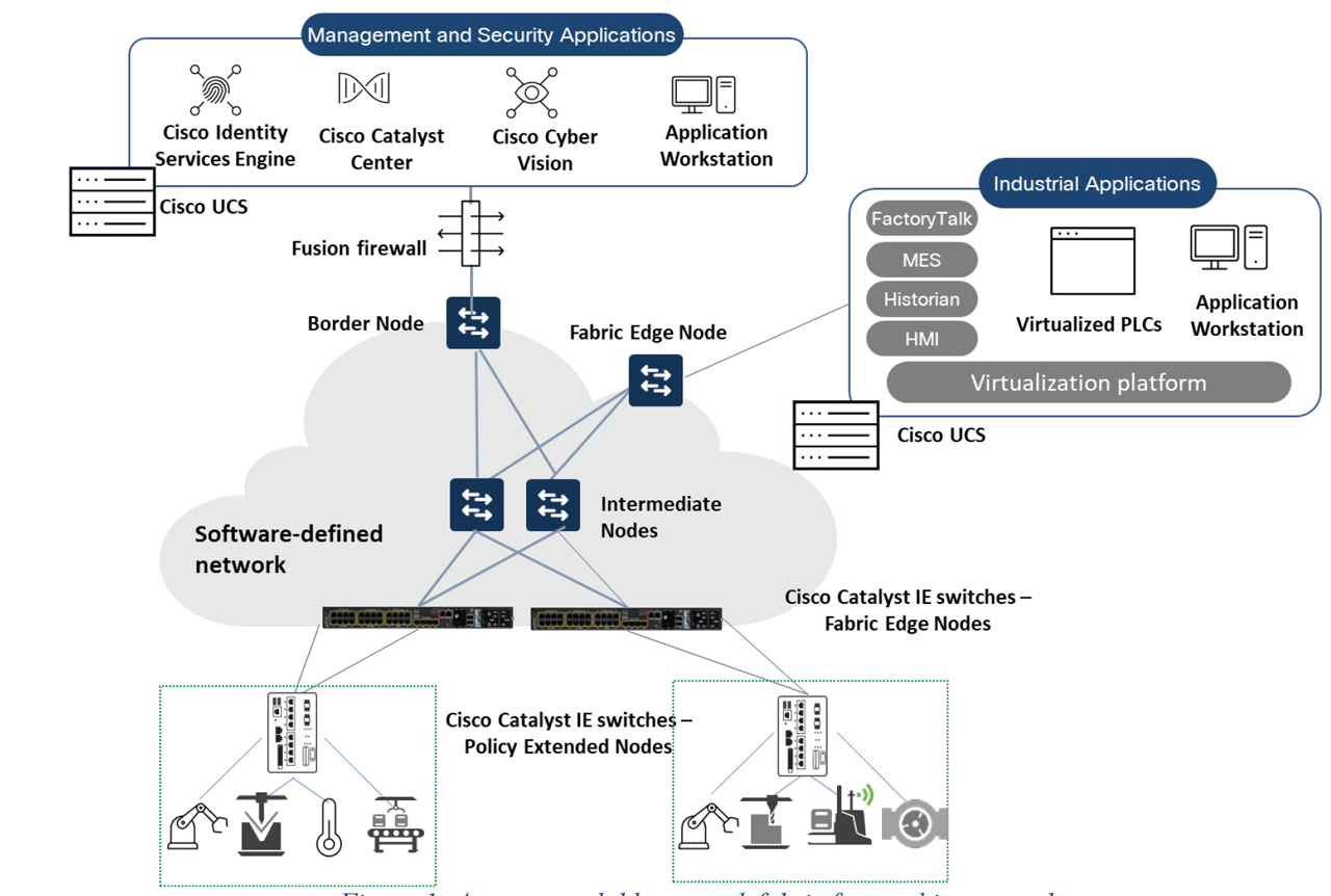 Figure 1: A secure scalable network fabric for machine control.