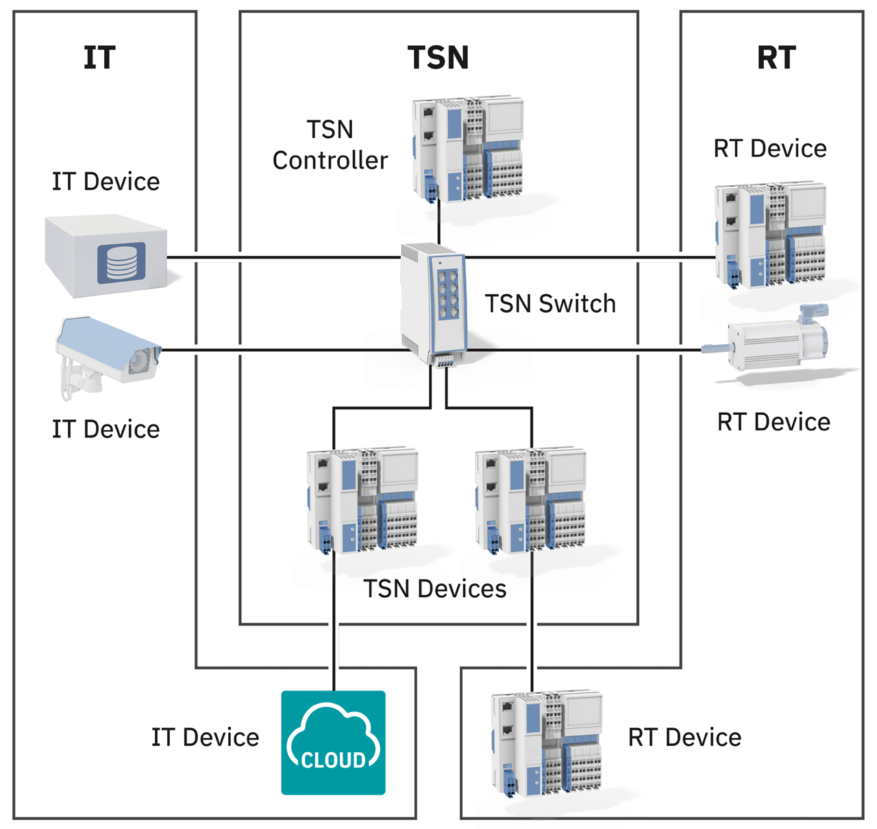 Figure 2: Example for a converged network with IT, Realtime Critical and TSN components.