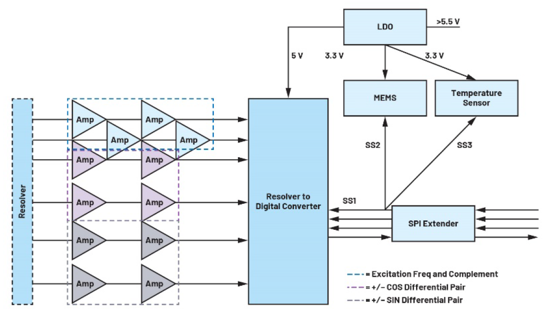 Figure 10. Resolver encoder signal chain.