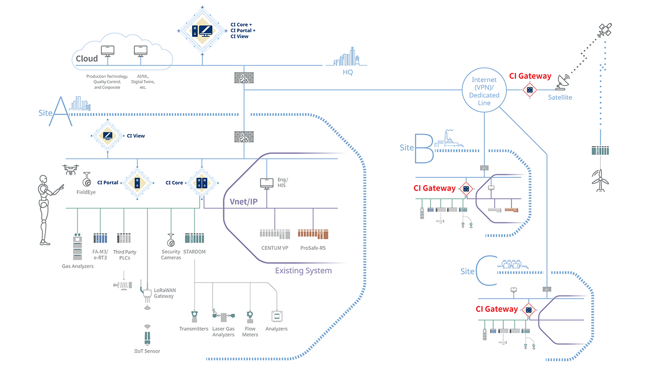 A new release of the OpreX Collaborative Information Server from Yokogawa strengthens connectivity with a range of devices and applications to support digital transformation.
