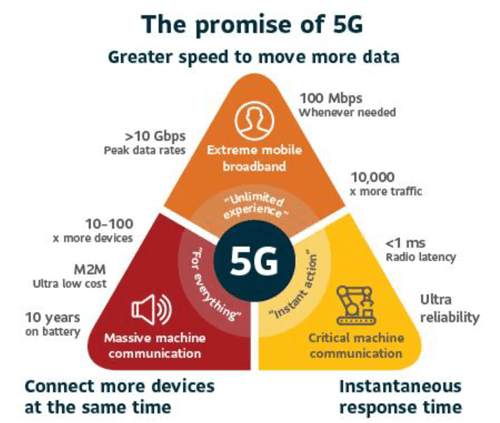Figure 1: 5G market capabilities.