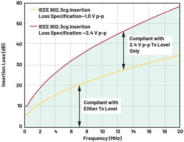 Figure 2. 10BASE-T1L 802.3cg insertion loss specification.