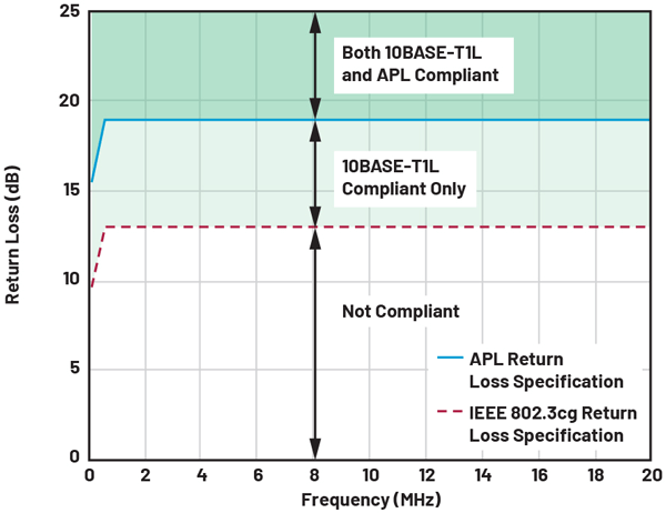 Figure 3. 10BASE-T1L and APL return loss specifications.