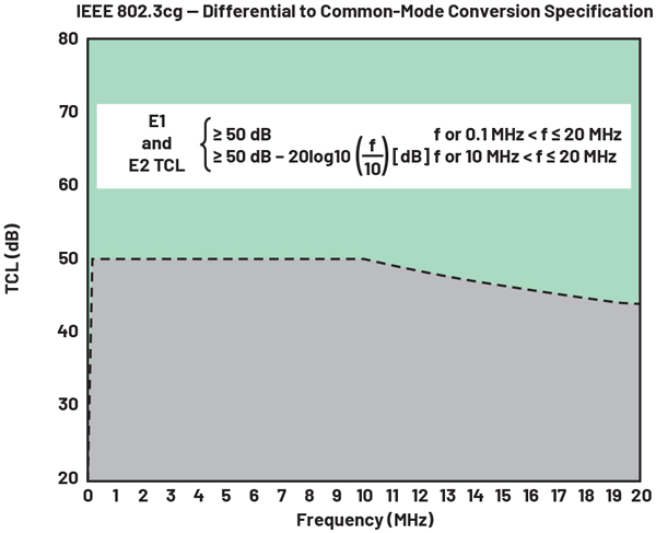 Figure 5. IEEE 802.3cg differential to common-mode conversion specification for unshielded cables.