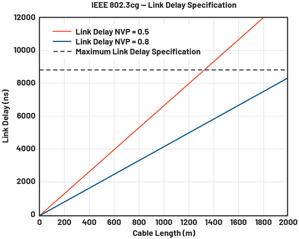 Figure 6. IEEE 802.3cg link delay specification and link delay vs. length for cables with NVP = 0.5 and NVP = 0.8.