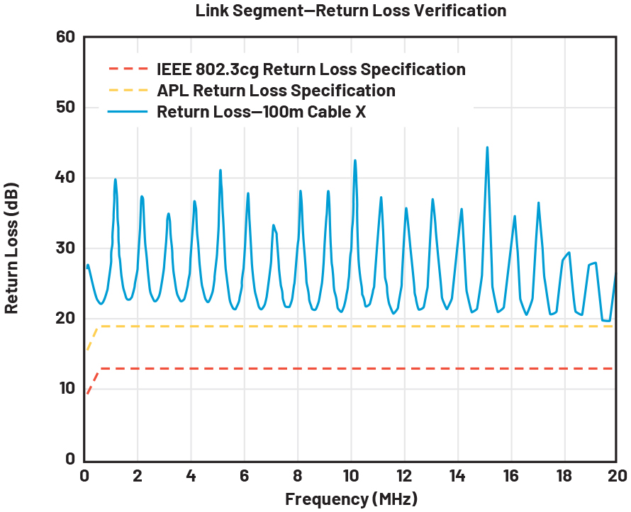 Figure 8. Return loss verification. Blue shows the measured return loss of a cable of a given type. The yellow trace lines show the APL return loss specification and the red trace lines show IEEE 802.3cg return loss specification.