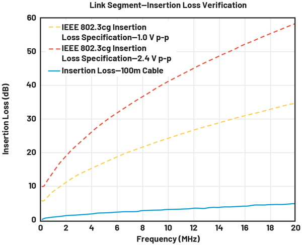 Figure 9. Insertion loss verification. Red dotted trace: IEEE 802.3cg maximum insertion loss for a 2.4 V p-p transmission level, yellow dashed trace: IEEE 802.3cg maximum insertion loss for a 1.0 V p-p transmission level. Solid blue line: measured insertion loss of 100 m Cable X.