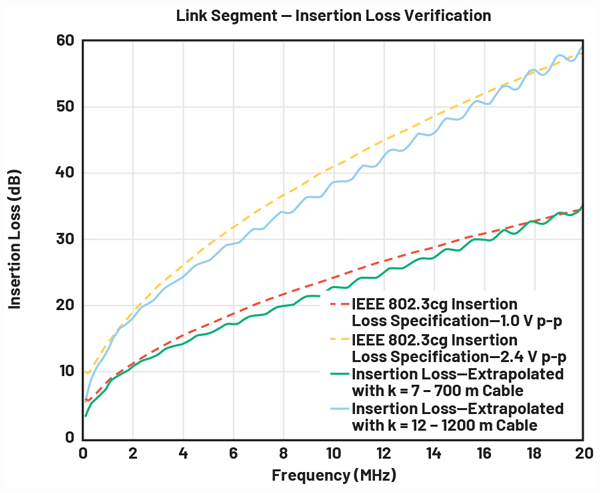 Figure 10. Insertion loss extrapolation of Cable X to obtain the maximum cable length compliant with the IEEE 802.3cg 1.0 V p-p and 2.4 V p-p specifications.