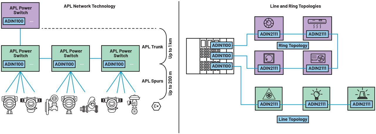 Figure 1. (Left) APL network topology for process automation applications. (Right) Line and ring topologies for building automation technologies.