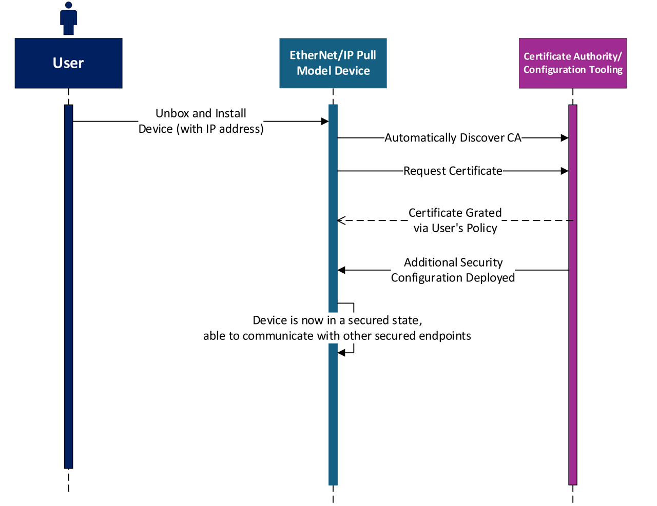 Figure 1. Example workflow for Secure by Default with EtherNet/IP Pull Model Profile
