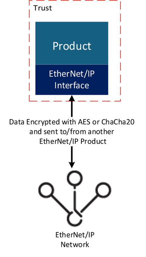 Figure 2. Trust for Data Confidentiality.