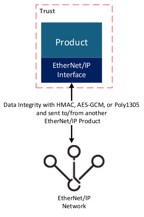 Figure 3. Trust for Data Integrity.