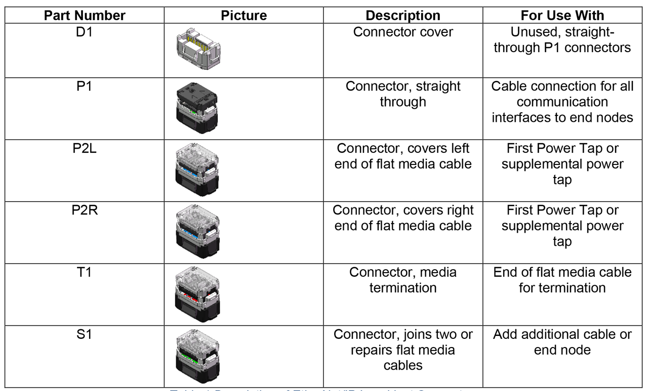 Table 1: Description of EtherNet/IP In-cabinet Connectors.