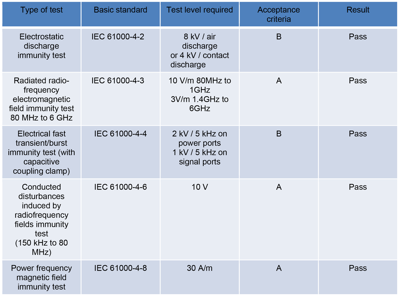 Table 2: Summary of Immunity Test Results for In-cabinet Devices