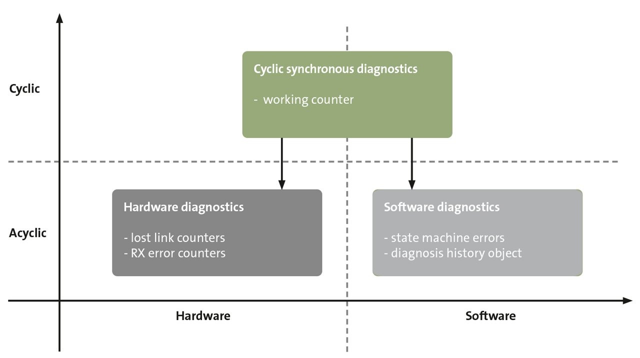Figure 1: Overview of diagnostic options with EtherCAT.