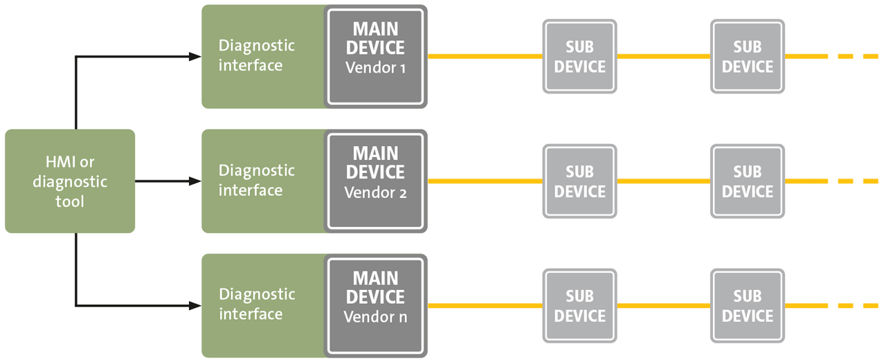 Figure 2: Principle of the controller-independent diagnostic interface.
