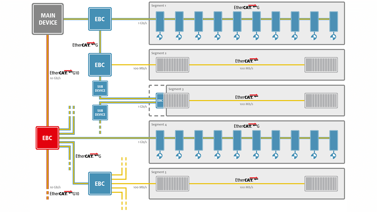 Figure 5: EtherCAT safety container embedded in the process data of cyclic communication.
