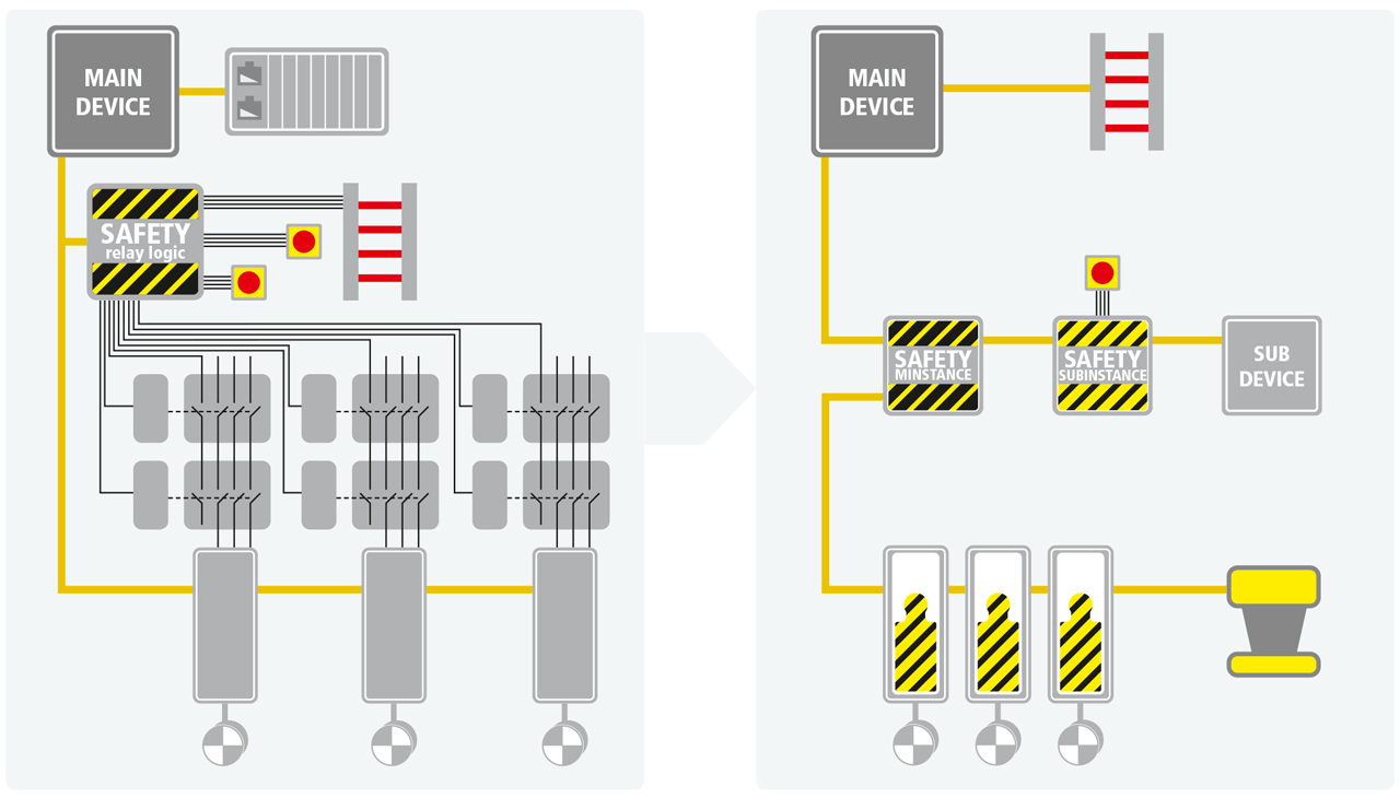 Figure 3: Easy and flexible safety architectures thanks to Safety over EtherCAT.