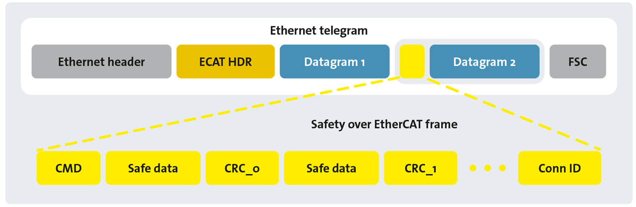 Figure 5: EtherCAT safety container embedded in the process data of cyclic communication.
