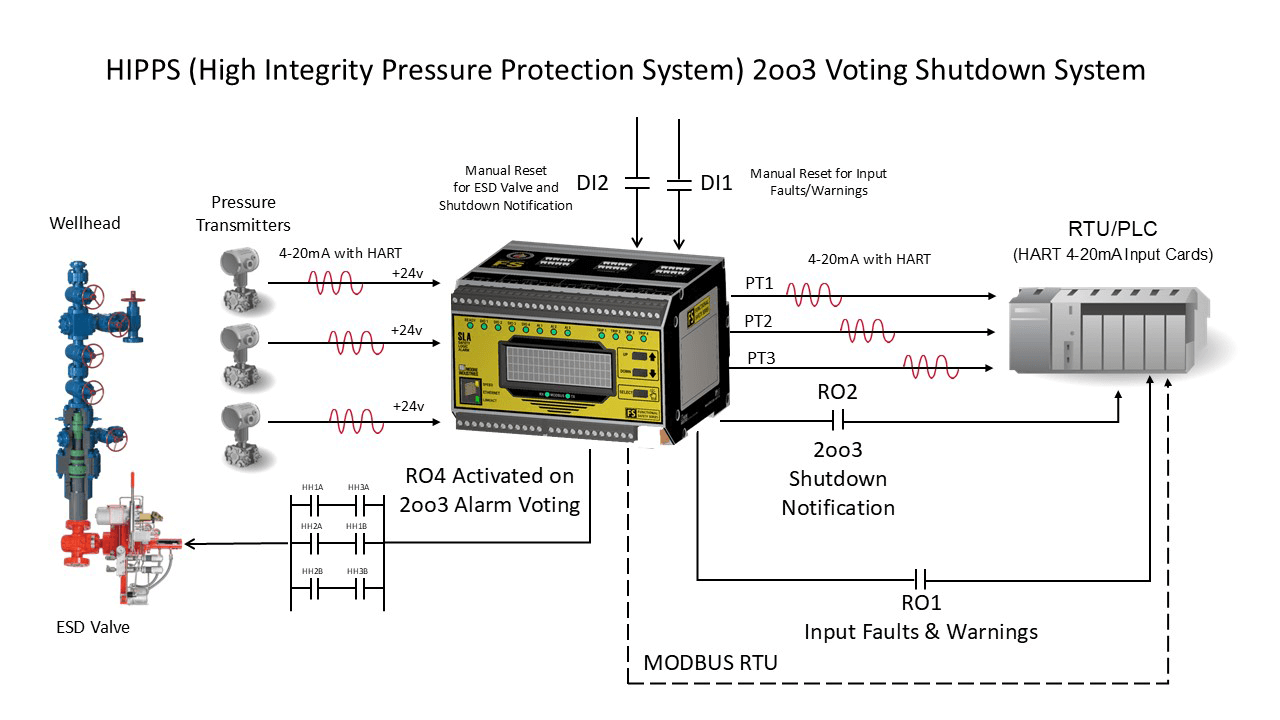 High Integrity Pressure Protection System (HIPPS) 2oo3 Voting Shutdown System