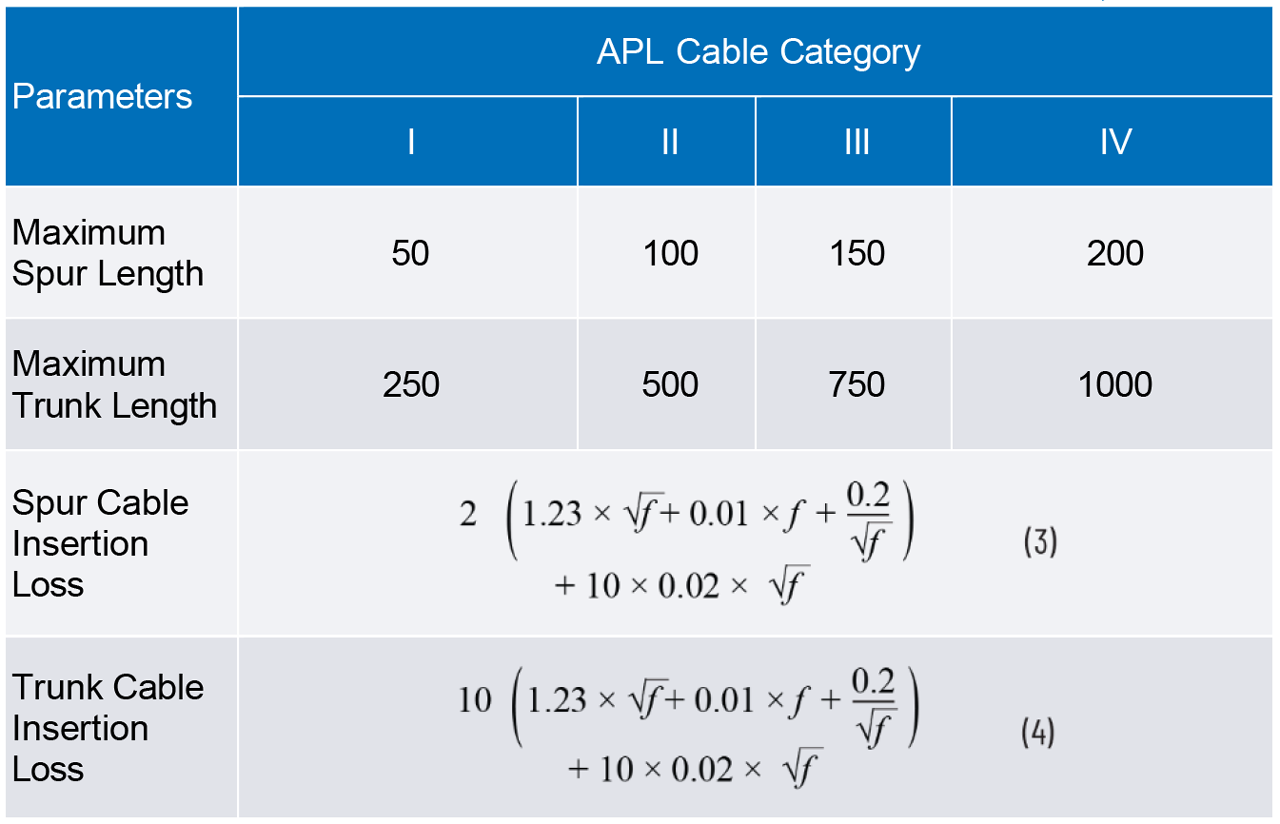 Table 1. APL Cable Classification–Insertion Loss; f is Given in MHz in Equations 3 and 4.
