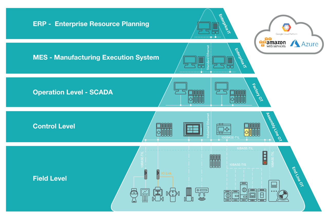 White Paper from Single Pair Ethernet System Alliance