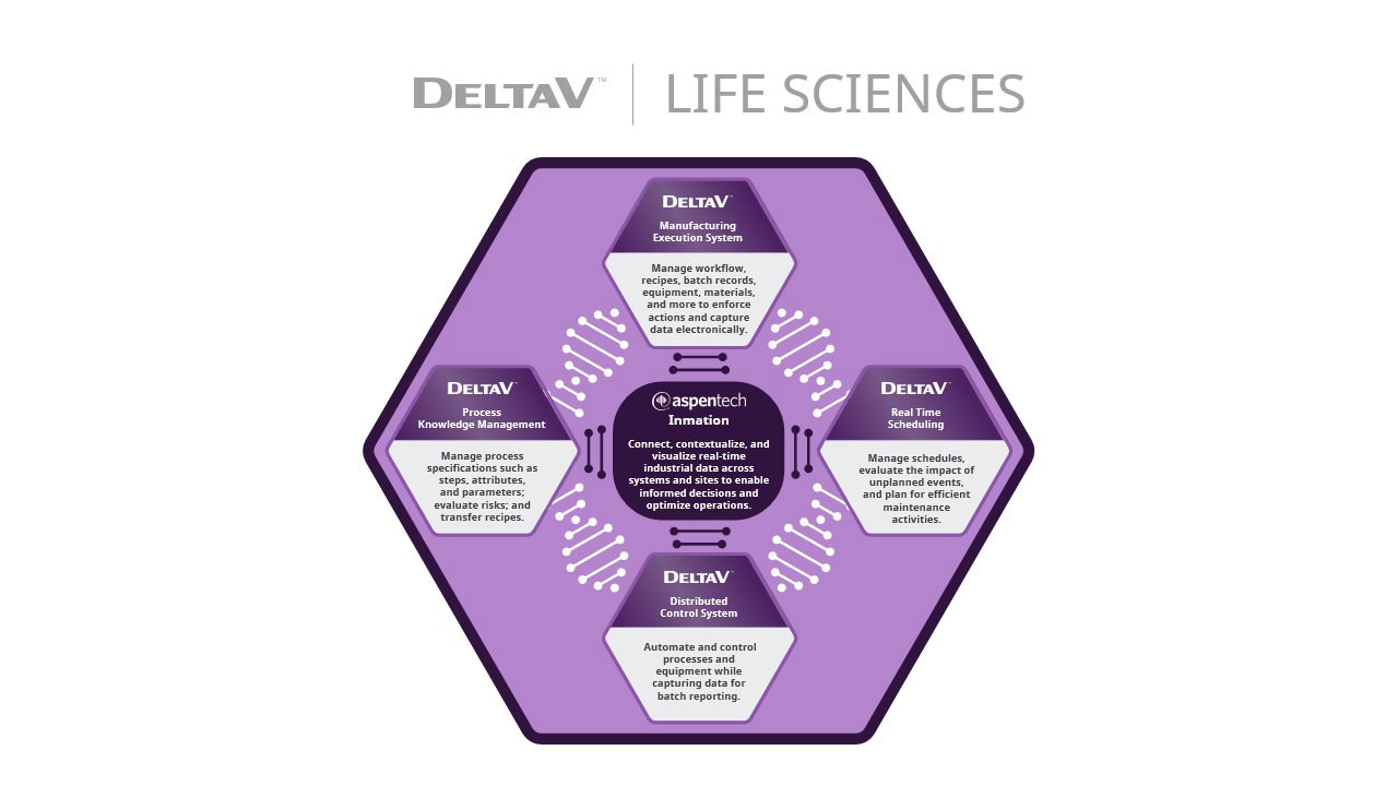 New, purpose-built, purpose-driven suite of products in DeltaV Automation Platform connect end-to-end from R&D through commercial manufacturing to get lifesaving therapies to patients faster.